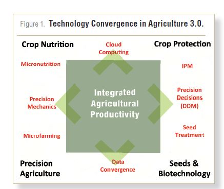 Revisiting Agriculture 3.0 - Croplife