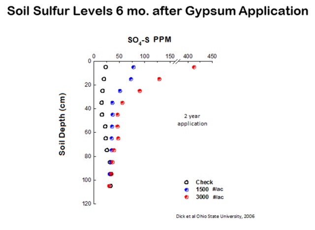 Researchers at the Ohio State University applied gypsum at rates of zero, 1,500 and 3,000 lbs/acre over two years then took sulfate measurements at various soil depths six months after the last application. They observed that 75-420 ppm of sulfate sulfur remained in the upper 8” of the soil.3