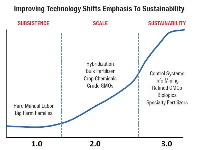 Improving Technology Shifts Graph