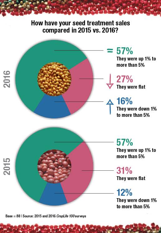 Seed treatment chart