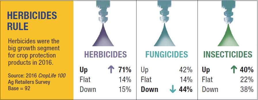 Crop Protection Chart