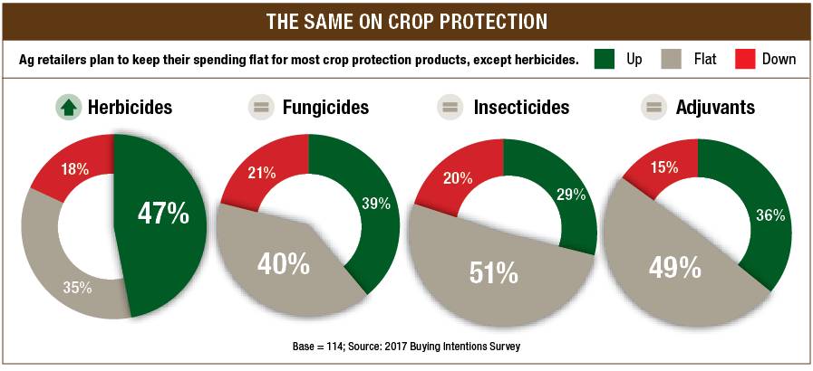 Crop protection buying intention chart