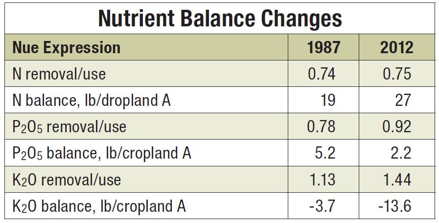 Nutrient Balance Changes Chart