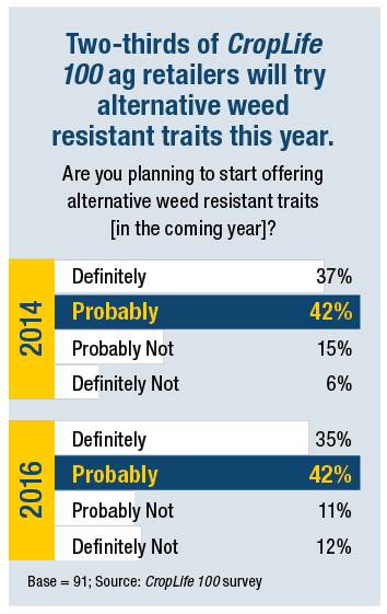 CropLife-100-Alternative-Traits-Graph