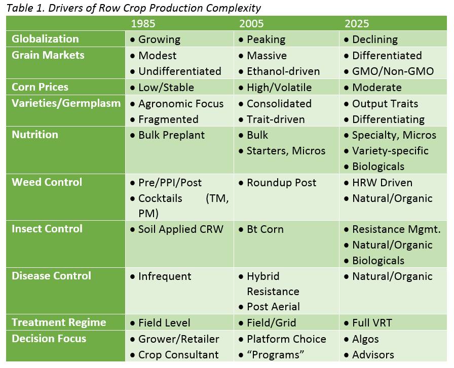 Drivers-of-Row-Crop-Production-Complexity-Table