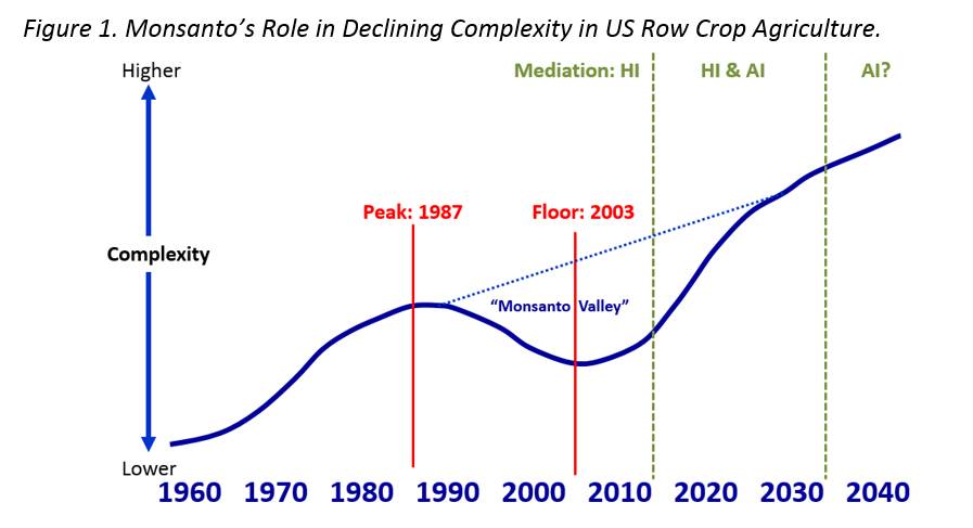 Complexity in Agriculture: The Rise (and Fall?) of Monsanto