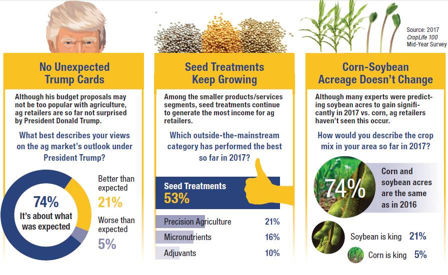 Three-Charts-CropLife-100