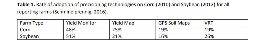 4R Framework Implementation: Precision Ag Adoption by Farmers and Dealers