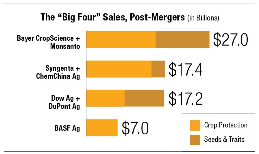 Big-Four-Sales-Post-Mergers-chart