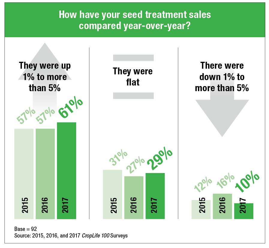 Seed Treatment Future Seems Promising