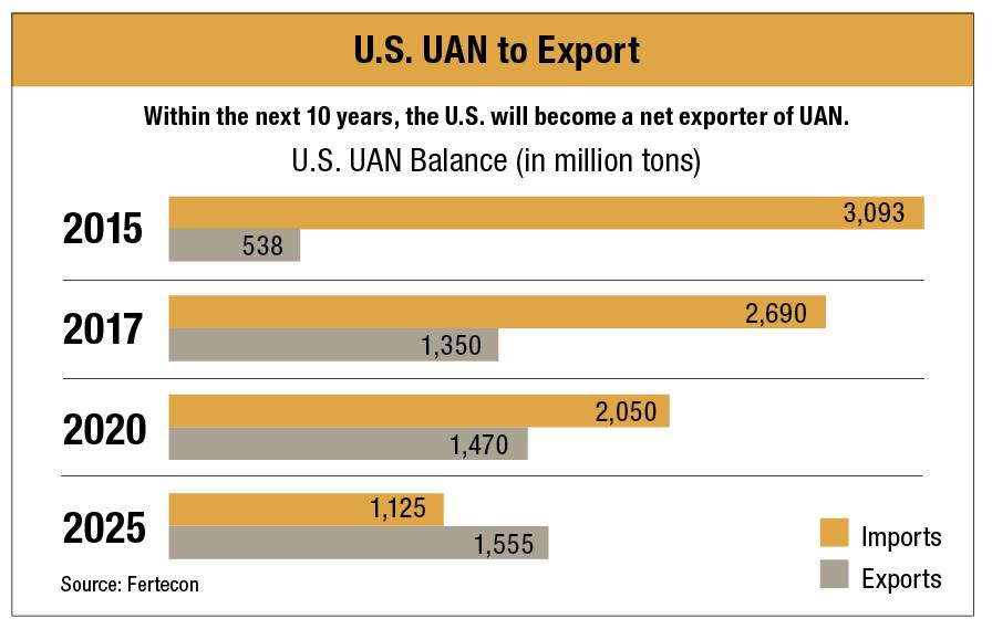 UAN-Export-Chart