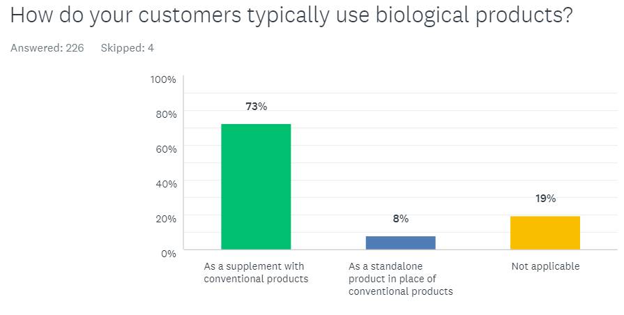How-do-customers-use-biologicals
