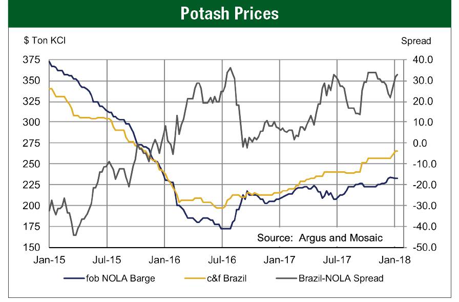 Potash Price Chart