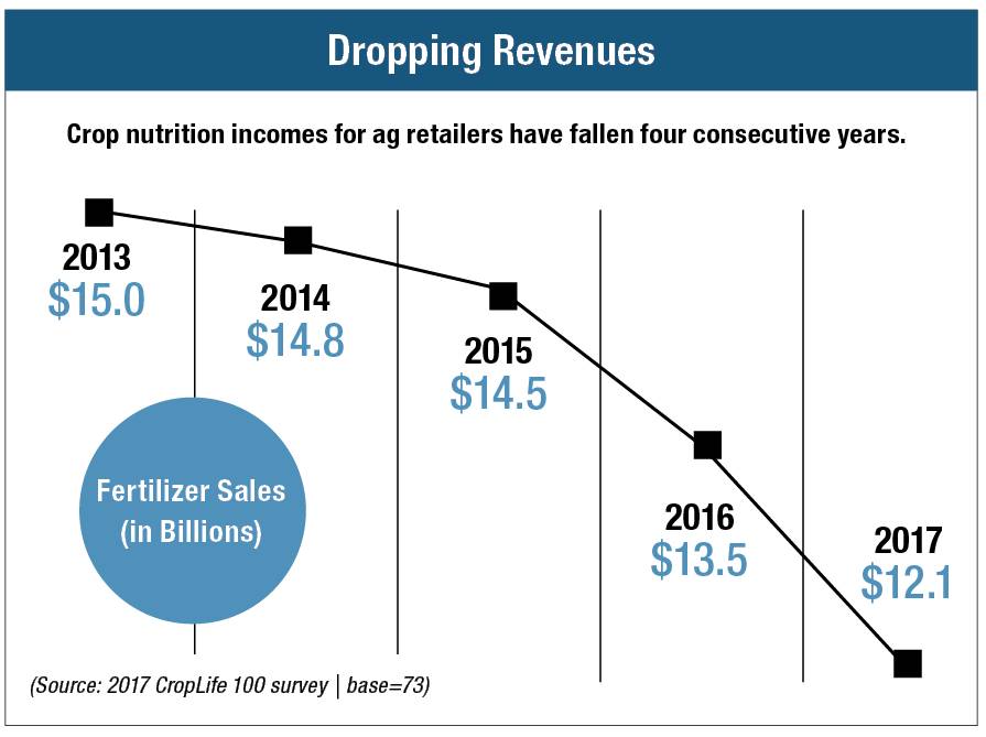 Dropping-Revenue-Chart