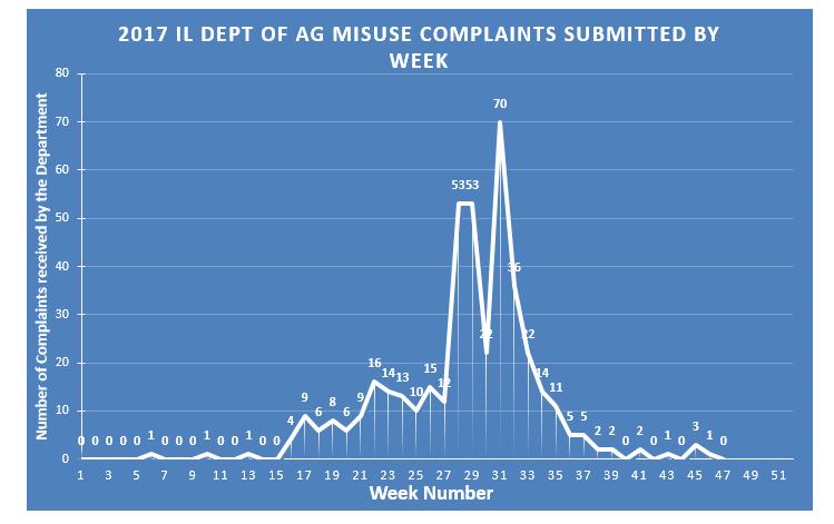 Daily Dicamba Update: Lessons Learned in 2017: Later Application Led to Problems