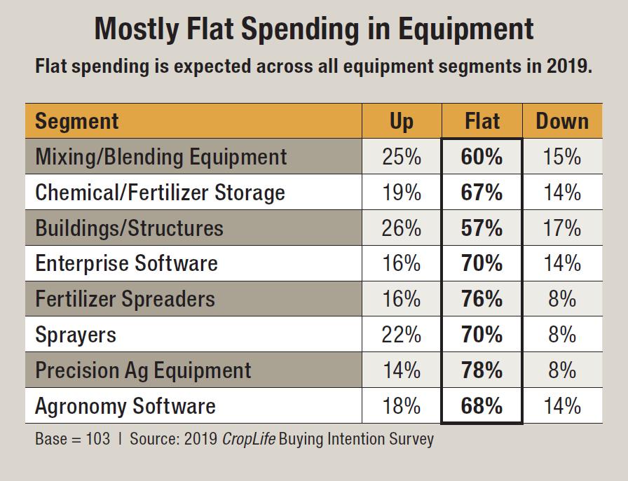 Where Ag Retailers Plan to Spend Their Money in 2019