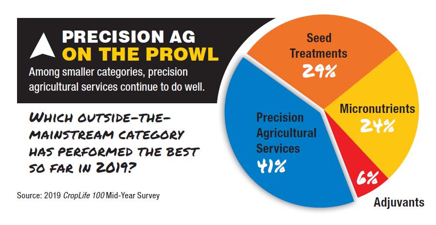 2019 CropLife 100 Mid-Year Report: Far From Super, Man