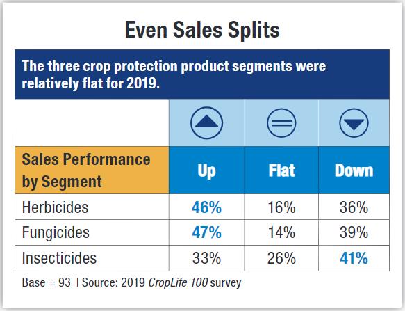 CropLife 100 chart