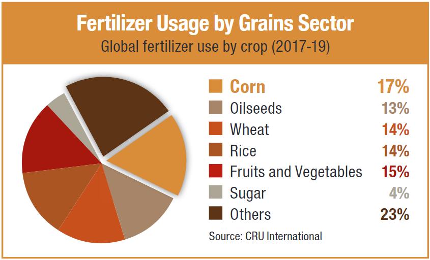 Fertilizer Usage By Grain Sector Chart