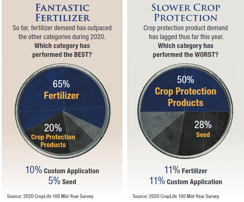 Fantastic Fertilizer Slower Crop Protection