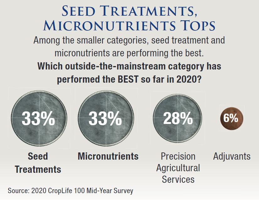 Seed Treatments Micronutrients Tops