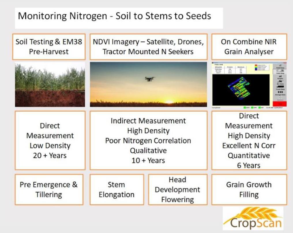 Monitoring Nitrogen