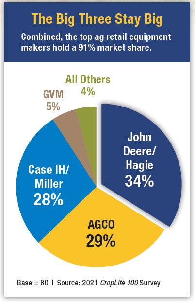 These Were the Most Popular Self-Propelled Sprayers Among Ag Retailers in  2021 - CropLife