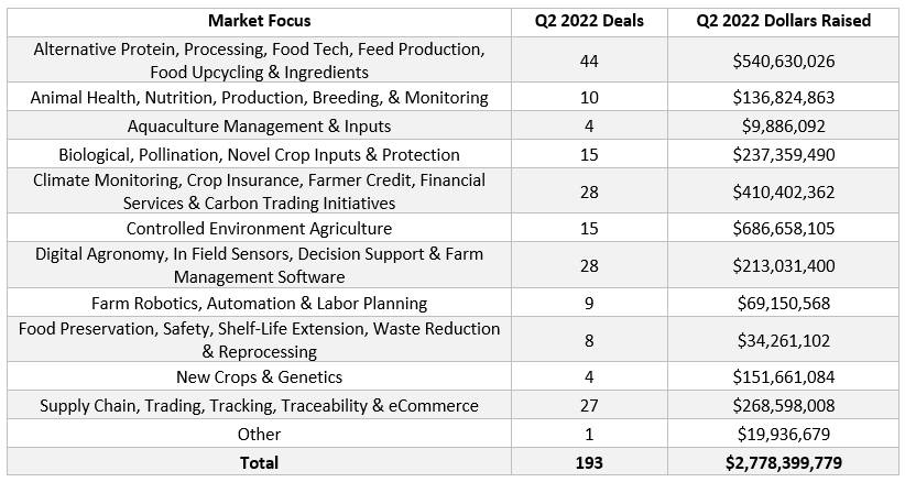 a breakout of the deals and dollars that flowed to different sectors of AgTech last quarter: