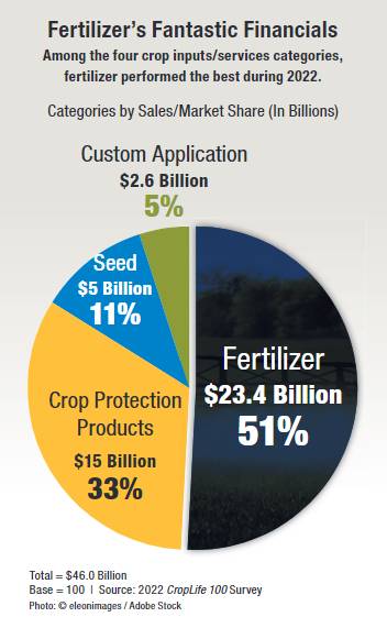 Fertilizer Blending Software: Why It Matters to Operational Efficiency and  Longevity in Ag Retail - CropLife