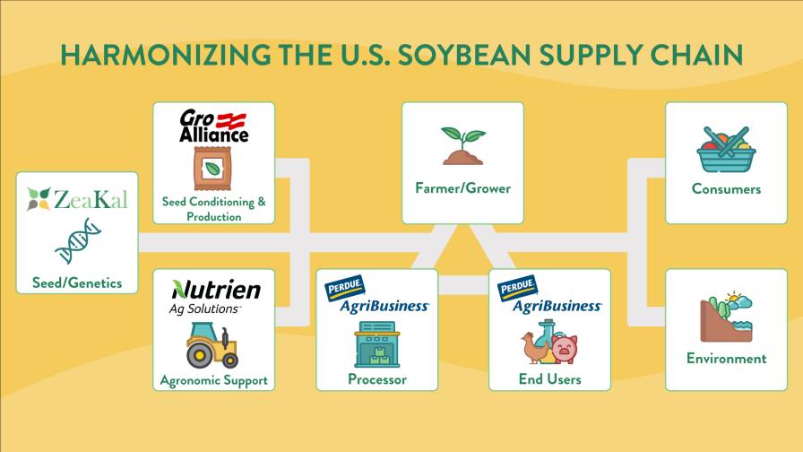 ZeaKal's announcement with Nutrien Ag Solutions completes the loop of ZeaKal’s “NewType” agriculture model, bringing multiple supply chain collaborators to the same table in a first-of-its-kind strategic collaboration that connects genetics in the field to the entire soybean value chain.