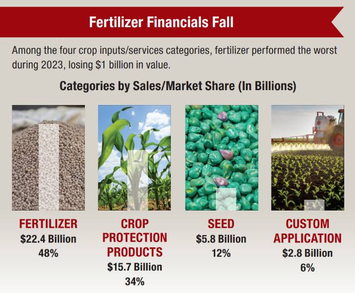 Fertilizer Blending Software: Why It Matters to Operational Efficiency and  Longevity in Ag Retail - CropLife